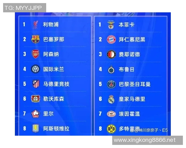 西班牙球队在欧冠足球锦标赛中以75分稳居积分榜首位 西班牙球队在欧冠足球锦标赛中以75分稳居积分榜首位